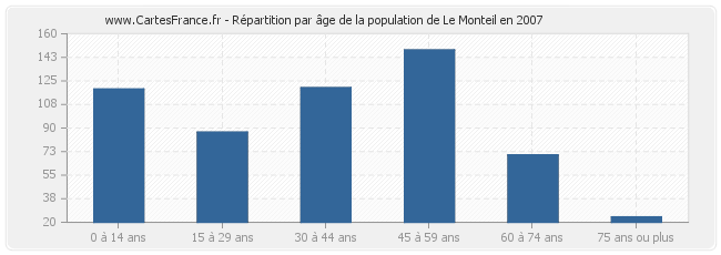 Répartition par âge de la population de Le Monteil en 2007